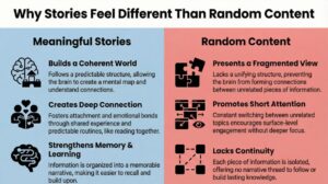 Side-by-side comparison infographic showing meaningful stories versus random content, highlighting structure, emotional connection, memory, and continuity.