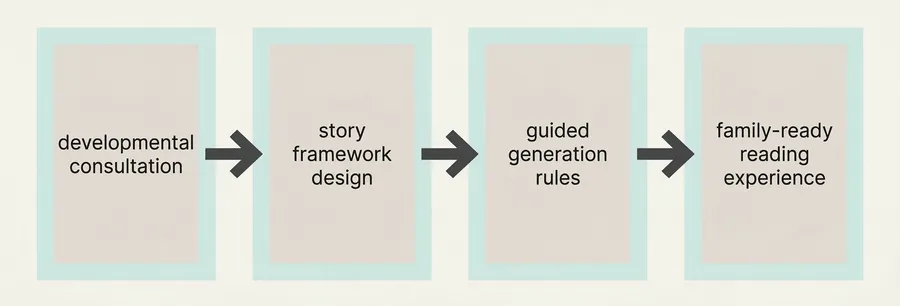 Diagrama del proceso MIBOOKO que muestra la consulta de desarrollo, el diseño del marco narrativo, las reglas de generación guiada y una experiencia de lectura preparada para la familia.