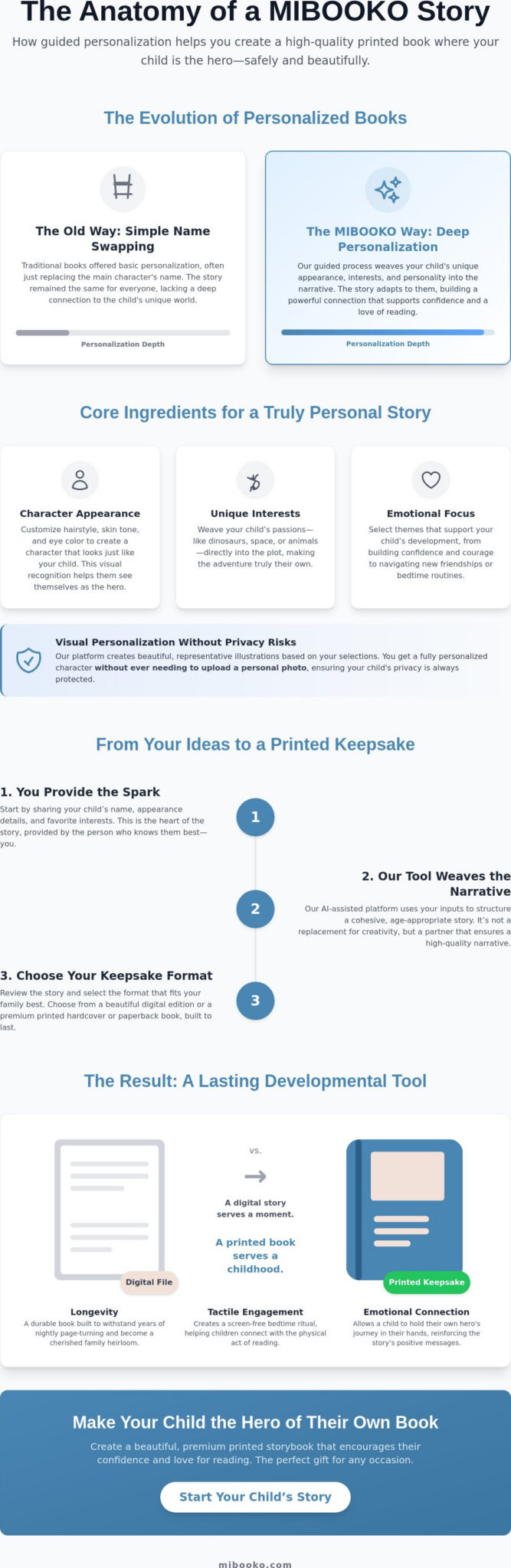 How an AI Storybook Generator for Kids Works: From Parent Inputs to a Personalized Book